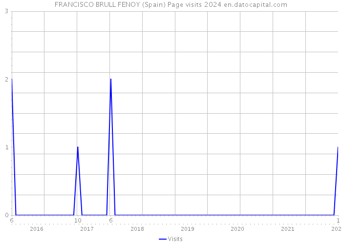 FRANCISCO BRULL FENOY (Spain) Page visits 2024 