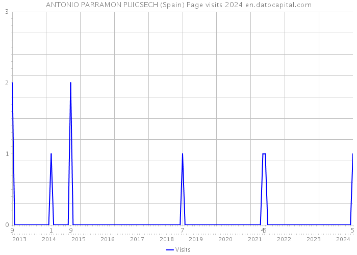 ANTONIO PARRAMON PUIGSECH (Spain) Page visits 2024 