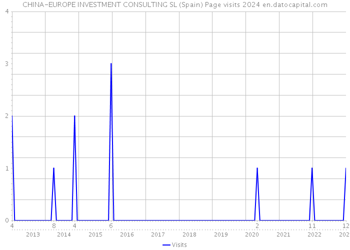 CHINA-EUROPE INVESTMENT CONSULTING SL (Spain) Page visits 2024 