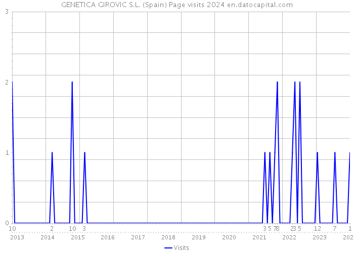 GENETICA GIROVIC S.L. (Spain) Page visits 2024 