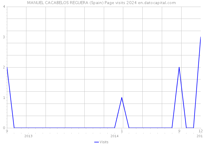 MANUEL CACABELOS REGUERA (Spain) Page visits 2024 