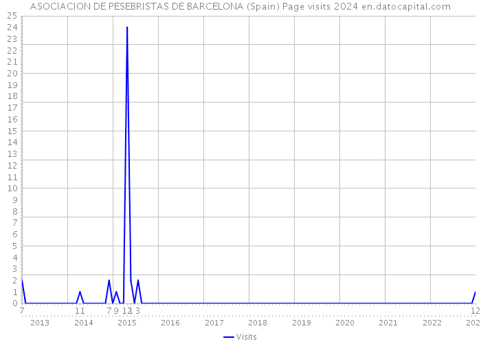 ASOCIACION DE PESEBRISTAS DE BARCELONA (Spain) Page visits 2024 