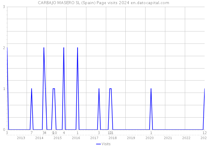 CARBAJO MASERO SL (Spain) Page visits 2024 