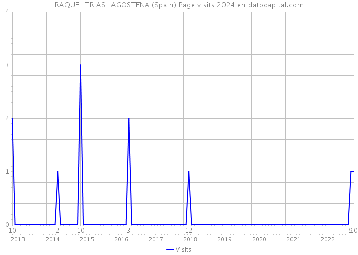 RAQUEL TRIAS LAGOSTENA (Spain) Page visits 2024 