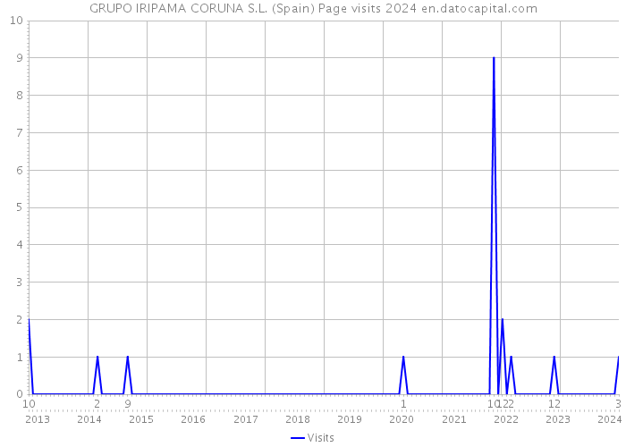 GRUPO IRIPAMA CORUNA S.L. (Spain) Page visits 2024 