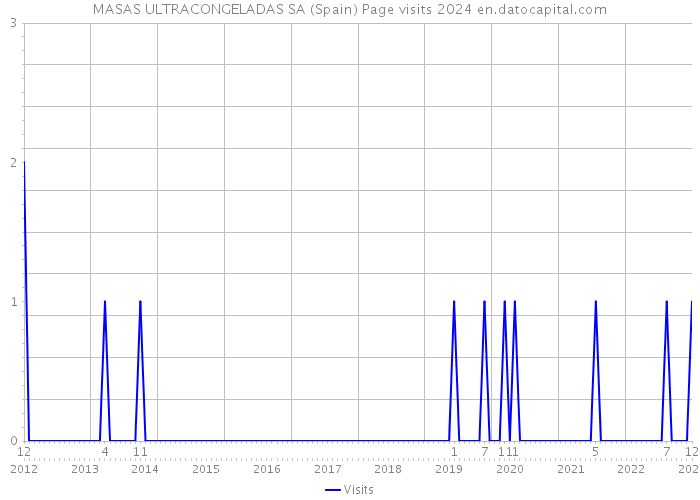 MASAS ULTRACONGELADAS SA (Spain) Page visits 2024 