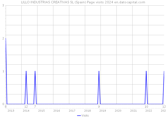 LILLO INDUSTRIAS CREATIVAS SL (Spain) Page visits 2024 