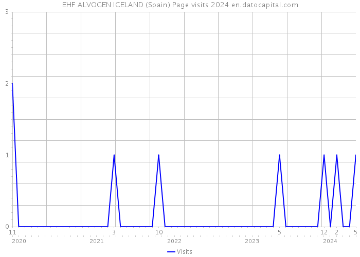 EHF ALVOGEN ICELAND (Spain) Page visits 2024 
