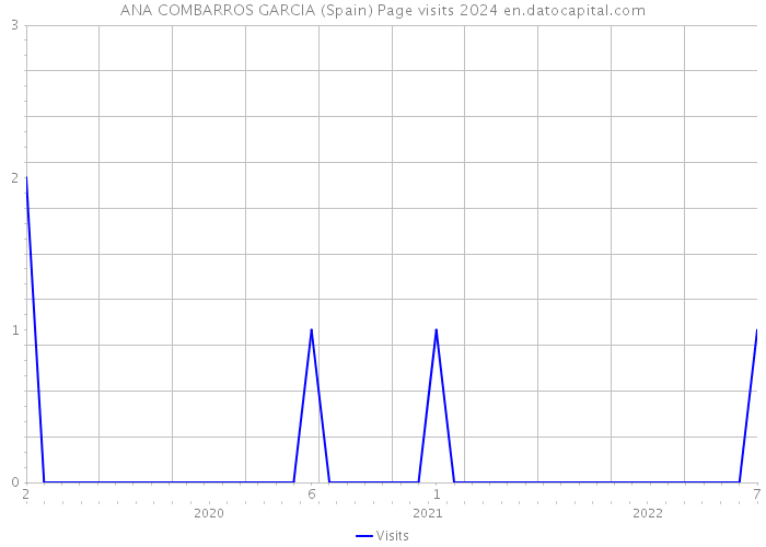 ANA COMBARROS GARCIA (Spain) Page visits 2024 
