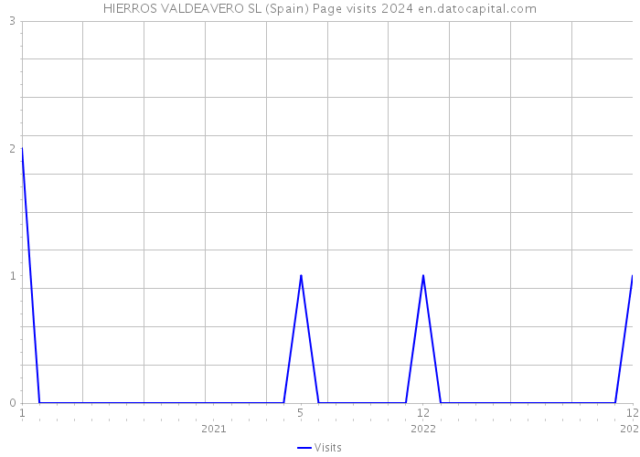 HIERROS VALDEAVERO SL (Spain) Page visits 2024 