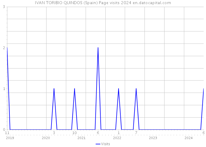 IVAN TORIBIO QUINDOS (Spain) Page visits 2024 