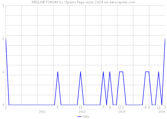 REDLINE FORUM S.L (Spain) Page visits 2024 