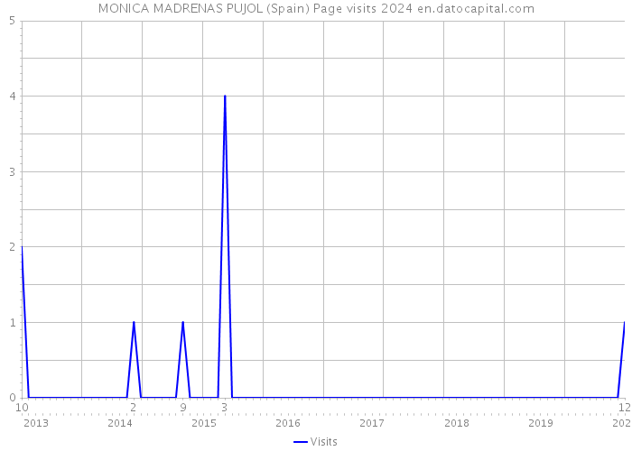 MONICA MADRENAS PUJOL (Spain) Page visits 2024 