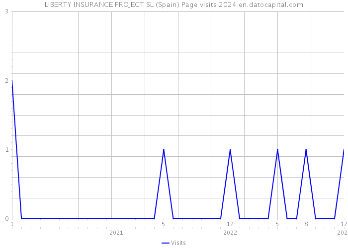 LIBERTY INSURANCE PROJECT SL (Spain) Page visits 2024 