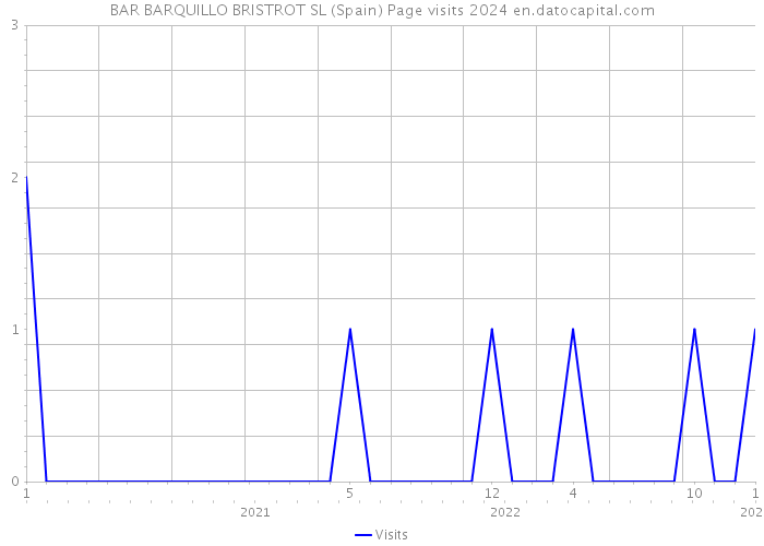 BAR BARQUILLO BRISTROT SL (Spain) Page visits 2024 