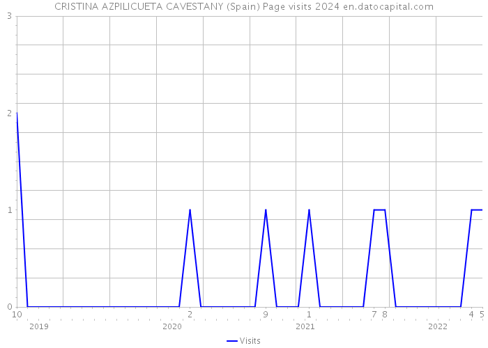 CRISTINA AZPILICUETA CAVESTANY (Spain) Page visits 2024 