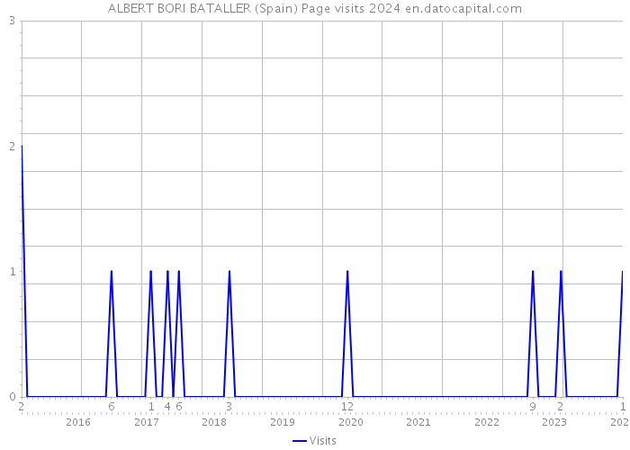 ALBERT BORI BATALLER (Spain) Page visits 2024 