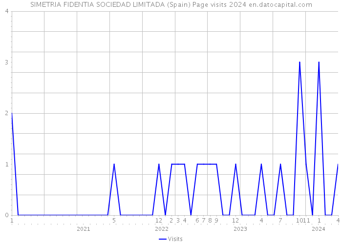 SIMETRIA FIDENTIA SOCIEDAD LIMITADA (Spain) Page visits 2024 