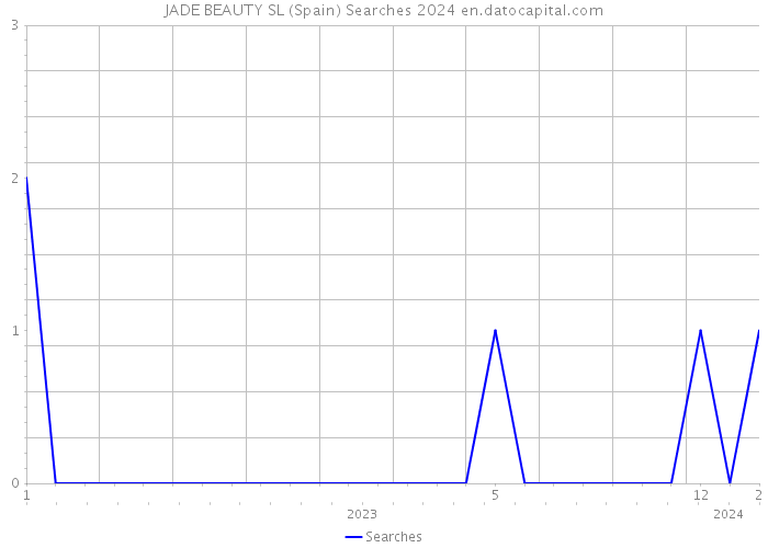 JADE BEAUTY SL (Spain) Searches 2024 