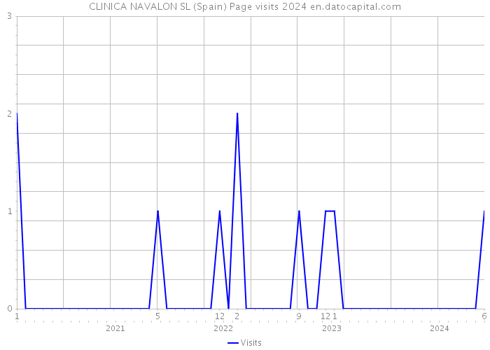 CLINICA NAVALON SL (Spain) Page visits 2024 