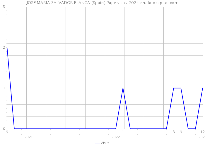 JOSE MARIA SALVADOR BLANCA (Spain) Page visits 2024 