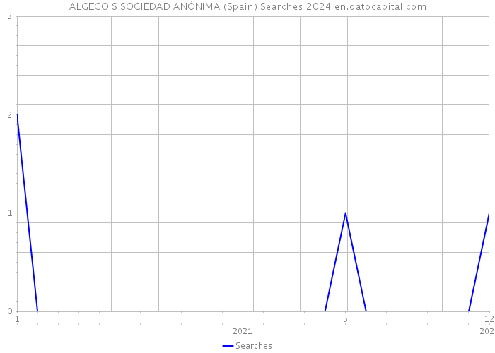 ALGECO S SOCIEDAD ANÓNIMA (Spain) Searches 2024 