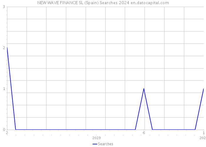 NEW WAVE FINANCE SL (Spain) Searches 2024 