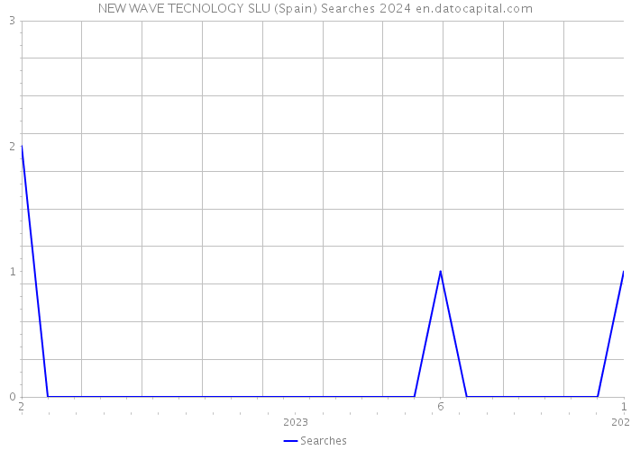 NEW WAVE TECNOLOGY SLU (Spain) Searches 2024 