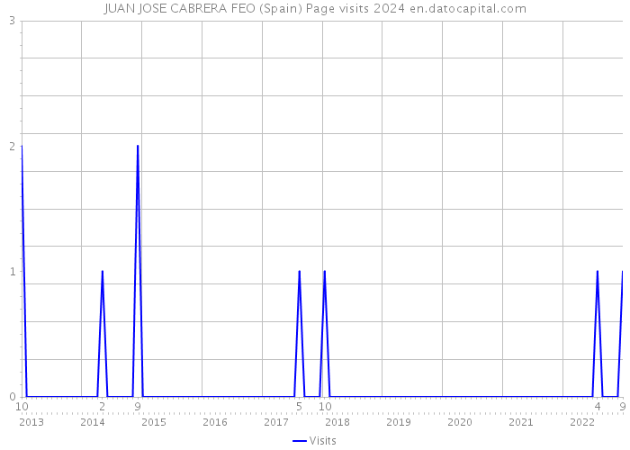 JUAN JOSE CABRERA FEO (Spain) Page visits 2024 