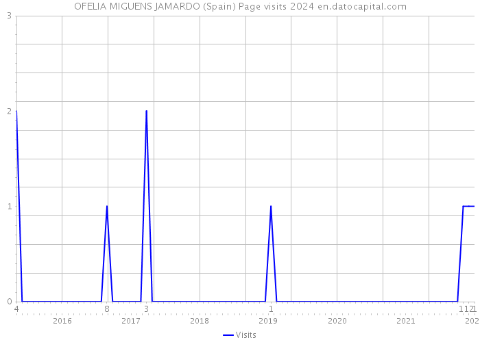 OFELIA MIGUENS JAMARDO (Spain) Page visits 2024 