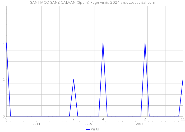 SANTIAGO SANZ GALVAN (Spain) Page visits 2024 
