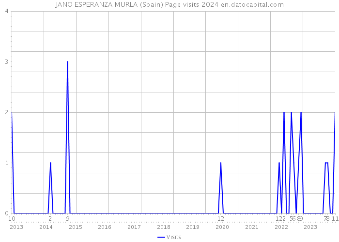 JANO ESPERANZA MURLA (Spain) Page visits 2024 