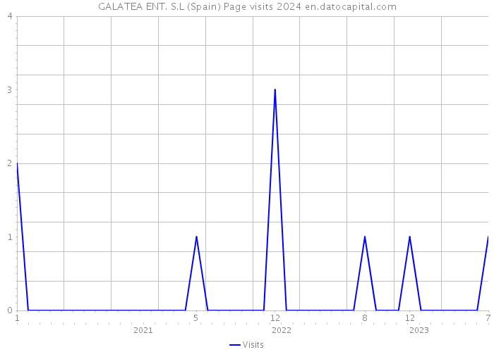 GALATEA ENT. S.L (Spain) Page visits 2024 