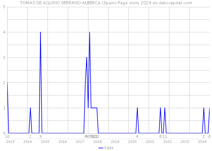 TOMAS DE AQUINO SERRANO ALBERCA (Spain) Page visits 2024 