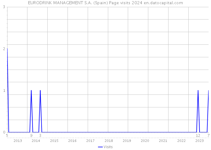 EURODRINK MANAGEMENT S.A. (Spain) Page visits 2024 