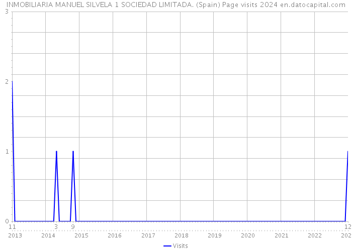 INMOBILIARIA MANUEL SILVELA 1 SOCIEDAD LIMITADA. (Spain) Page visits 2024 