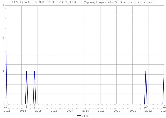 GESTORA DE PROMOCIONES MARQUINA S.L. (Spain) Page visits 2024 