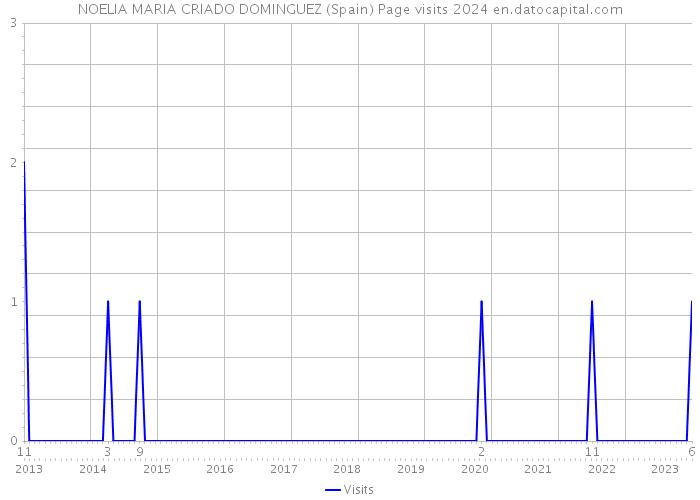 NOELIA MARIA CRIADO DOMINGUEZ (Spain) Page visits 2024 