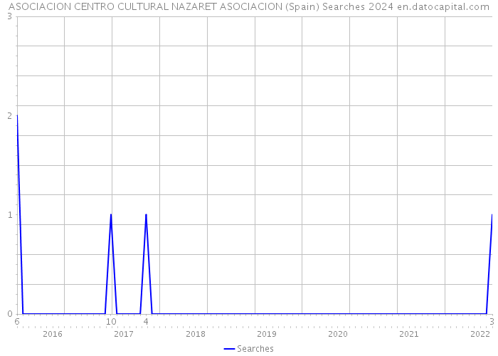 ASOCIACION CENTRO CULTURAL NAZARET ASOCIACION (Spain) Searches 2024 