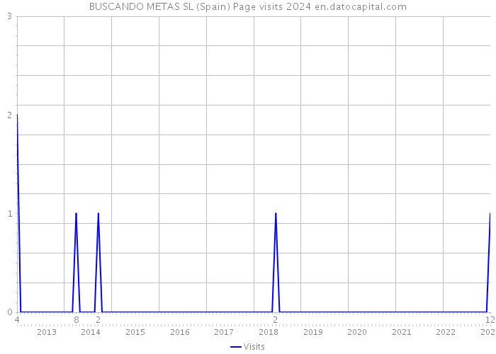 BUSCANDO METAS SL (Spain) Page visits 2024 