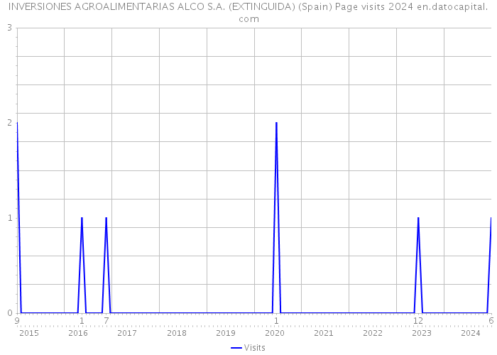 INVERSIONES AGROALIMENTARIAS ALCO S.A. (EXTINGUIDA) (Spain) Page visits 2024 