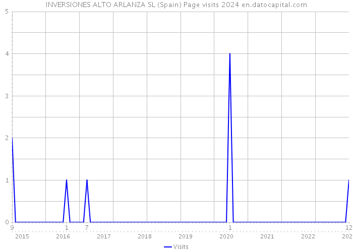 INVERSIONES ALTO ARLANZA SL (Spain) Page visits 2024 