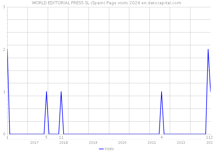 WORLD EDITORIAL PRESS SL (Spain) Page visits 2024 