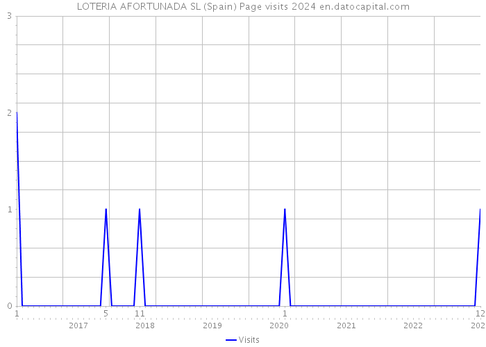 LOTERIA AFORTUNADA SL (Spain) Page visits 2024 