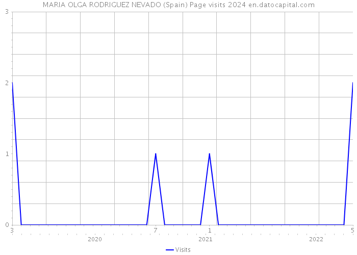 MARIA OLGA RODRIGUEZ NEVADO (Spain) Page visits 2024 