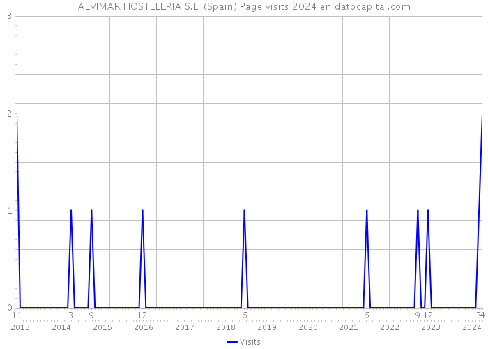 ALVIMAR HOSTELERIA S.L. (Spain) Page visits 2024 
