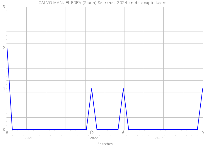 CALVO MANUEL BREA (Spain) Searches 2024 