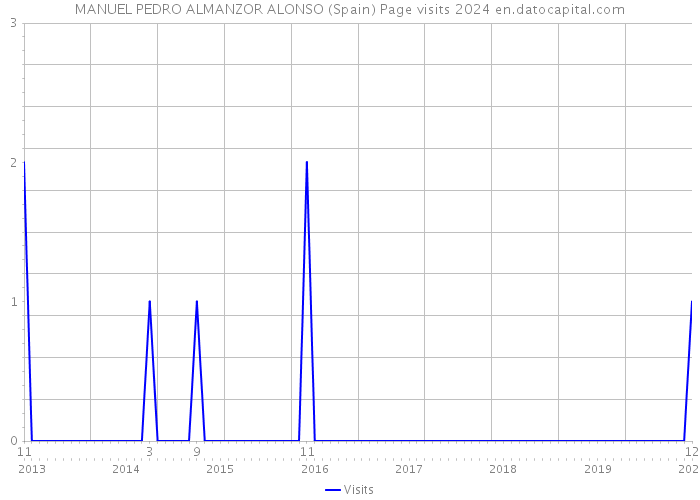 MANUEL PEDRO ALMANZOR ALONSO (Spain) Page visits 2024 