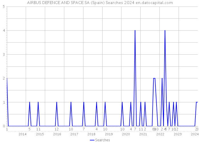 AIRBUS DEFENCE AND SPACE SA (Spain) Searches 2024 