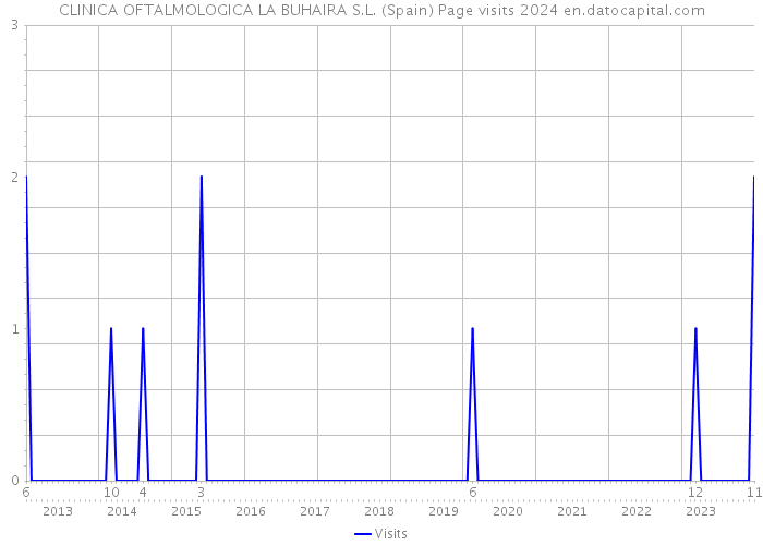 CLINICA OFTALMOLOGICA LA BUHAIRA S.L. (Spain) Page visits 2024 